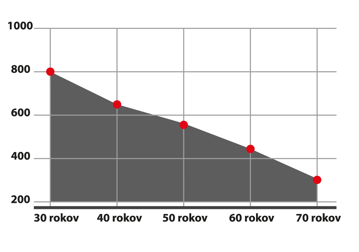 Graf zobrazujúci ako klesá hladina testosterónu s vekom